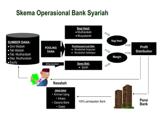 Skema Operasional Bank Syariah
Skema Operasional Bank Syariah
SUMBER DANA:
Giro Wadiah
Tab Wadiah
Tab. Mudharabah
Dep. Mudharabah
Equity
POOLING
DANA
Bagi Hasil:
Mudharabah
Musyakarah
Pembiayaan/Jual Beli:
Murabahah Angsuran
Murabahan Sekaligus
Sewa Beli:
Ijarah
Margin
Bagi Hasil
Porsi
Bank
100% pendapatan Bank
Jasa-jasa:
• Kiriman Uang
• Inkaso
• Garansi Bank
• Gadai
Profit
Distribution
Porsi
Nasabah
Alhamdulillah...
 