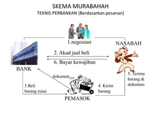 SKEMA MURABAHAH
TEKNIS PERBANKAN (Berdasarkan pesanan)
BANK
NASABAH
PEMASOK
1.negosiasi
2. Akad jual beli
6. Bayar kewajiban
3.Beli
barang tunai
4. Kirim
barang
5. Terima
barang &
dokumen
dokumen
 