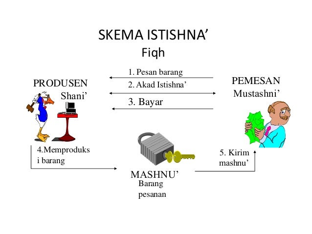 Murabahah salam istishna'