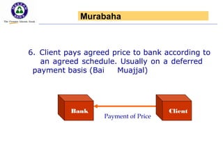 6. Client pays agreed price to bank according to
an agreed schedule. Usually on a deferred
payment basis (Bai Muajjal)
Payment of Price
Bank Client
Murabaha
 
