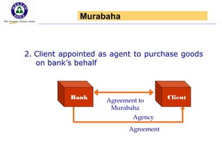 2. Client appointed as agent to purchase goods
on bank’s behalf
Agency
Agreement
Agreement to
Murabaha
Bank Client
Murabaha
 