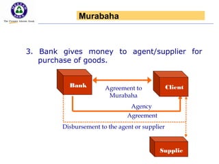 3. Bank gives money to agent/supplier for
purchase of goods.
Disbursement to the agent or supplier
Agency
Agreement
Supplie
r
Agreement to
Murabaha
Bank Client
Murabaha
 