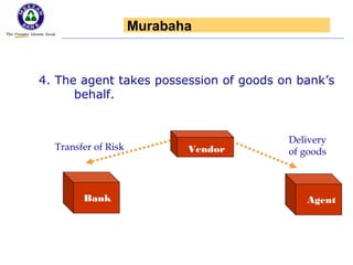 4. The agent takes possession of goods on bank’s
behalf.
Transfer of Risk
Delivery
of goodsVendor
Bank Agent
Murabaha
 