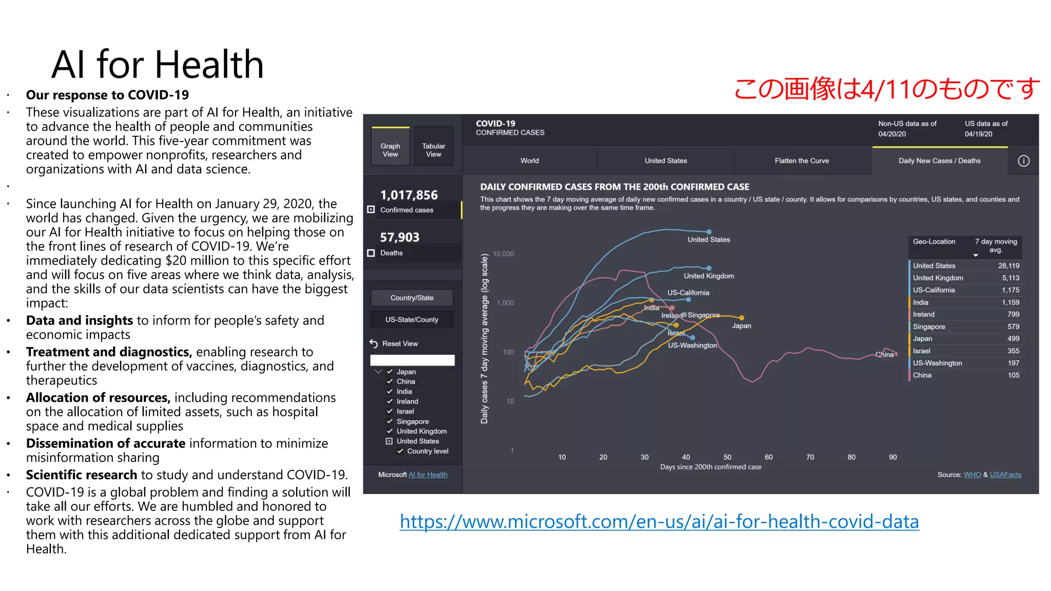 AI for Health
 Our response to COVID-19
 These visualizations are part of AI for Health, an initiative
to advance the health of people and communities
around the world. This five-year commitment was
created to empower nonprofits, researchers and
organizations with AI and data science.

 Since launching AI for Health on January 29, 2020, the
world has changed. Given the urgency, we are mobilizing
our AI for Health initiative to focus on helping those on
the front lines of research of COVID-19. We’re
immediately dedicating $20 million to this specific effort
and will focus on five areas where we think data, analysis,
and the skills of our data scientists can have the biggest
impact:
• Data and insights to inform for people’s safety and
economic impacts
• Treatment and diagnostics, enabling research to
further the development of vaccines, diagnostics, and
therapeutics
• Allocation of resources, including recommendations
on the allocation of limited assets, such as hospital
space and medical supplies
• Dissemination of accurate information to minimize
misinformation sharing
• Scientific research to study and understand COVID-19.
 COVID-19 is a global problem and finding a solution will
take all our efforts. We are humbled and honored to
work with researchers across the globe and support
them with this additional dedicated support from AI for
Health.
https://www.microsoft.com/en-us/ai/ai-for-health-covid-data
この画像は4/11のものです
 