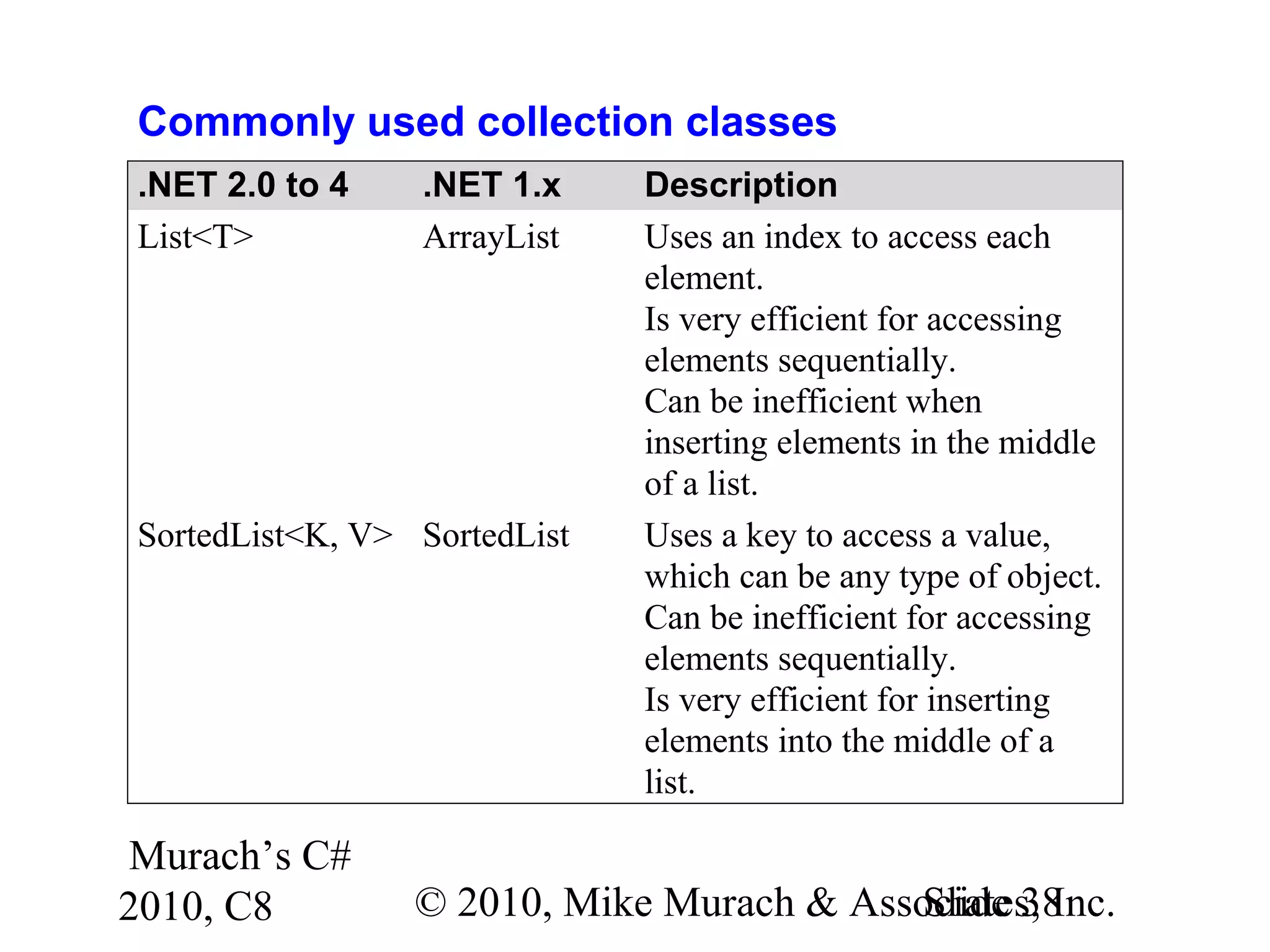 Murach’s C#
2010, C8 © 2010, Mike Murach & Associates, Inc.Slide 38
Commonly used collection classes
.NET 2.0 to 4 .NET 1.x Description
List<T> ArrayList Uses an index to access each
element.
Is very efficient for accessing
elements sequentially.
Can be inefficient when
inserting elements in the middle
of a list.
SortedList<K, V> SortedList Uses a key to access a value,
which can be any type of object.
Can be inefficient for accessing
elements sequentially.
Is very efficient for inserting
elements into the middle of a
list.
 