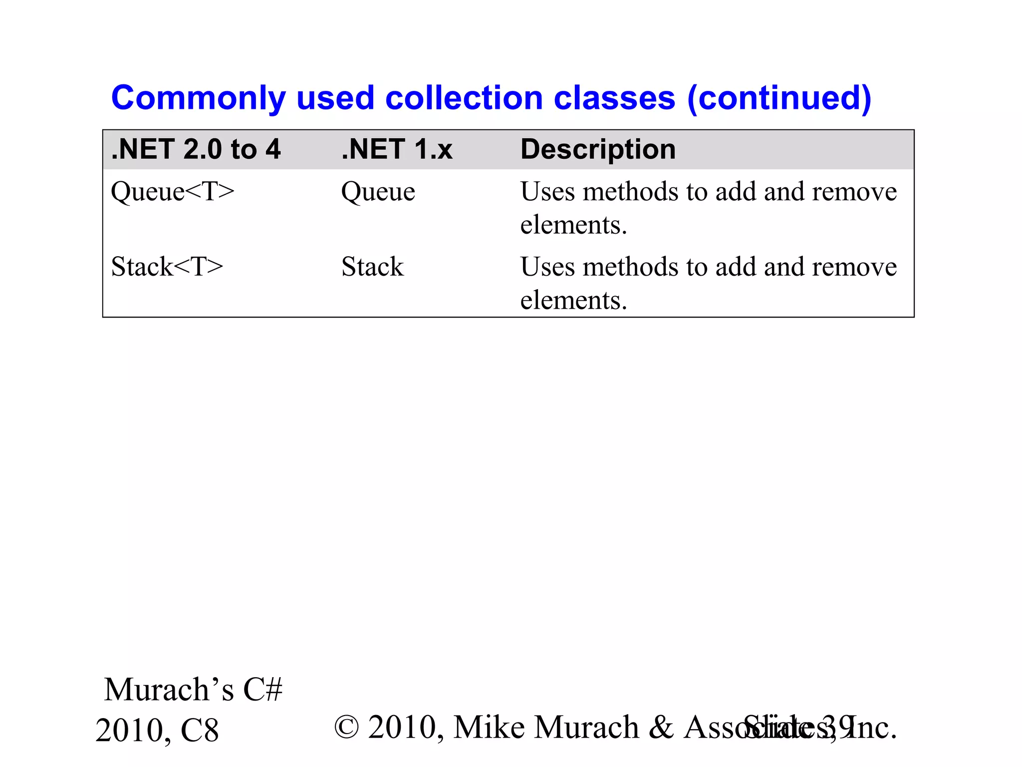 Murach’s C#
2010, C8 © 2010, Mike Murach & Associates, Inc.Slide 39
Commonly used collection classes (continued)
.NET 2.0 to 4 .NET 1.x Description
Queue<T> Queue Uses methods to add and remove
elements.
Stack<T> Stack Uses methods to add and remove
elements.
 
