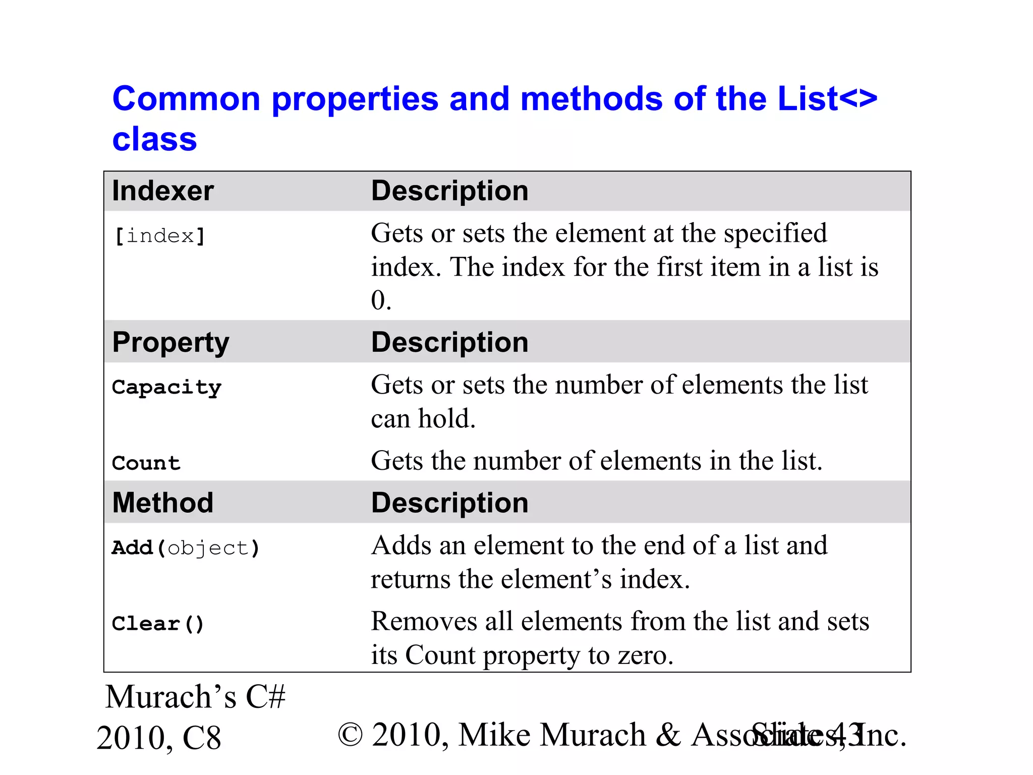 Murach’s C#
2010, C8 © 2010, Mike Murach & Associates, Inc.Slide 43
Common properties and methods of the List<>
class
Indexer Description
[index] Gets or sets the element at the specified
index. The index for the first item in a list is
0.
Property Description
Capacity Gets or sets the number of elements the list
can hold.
Count Gets the number of elements in the list.
Method Description
Add(object) Adds an element to the end of a list and
returns the element’s index.
Clear() Removes all elements from the list and sets
its Count property to zero.
 