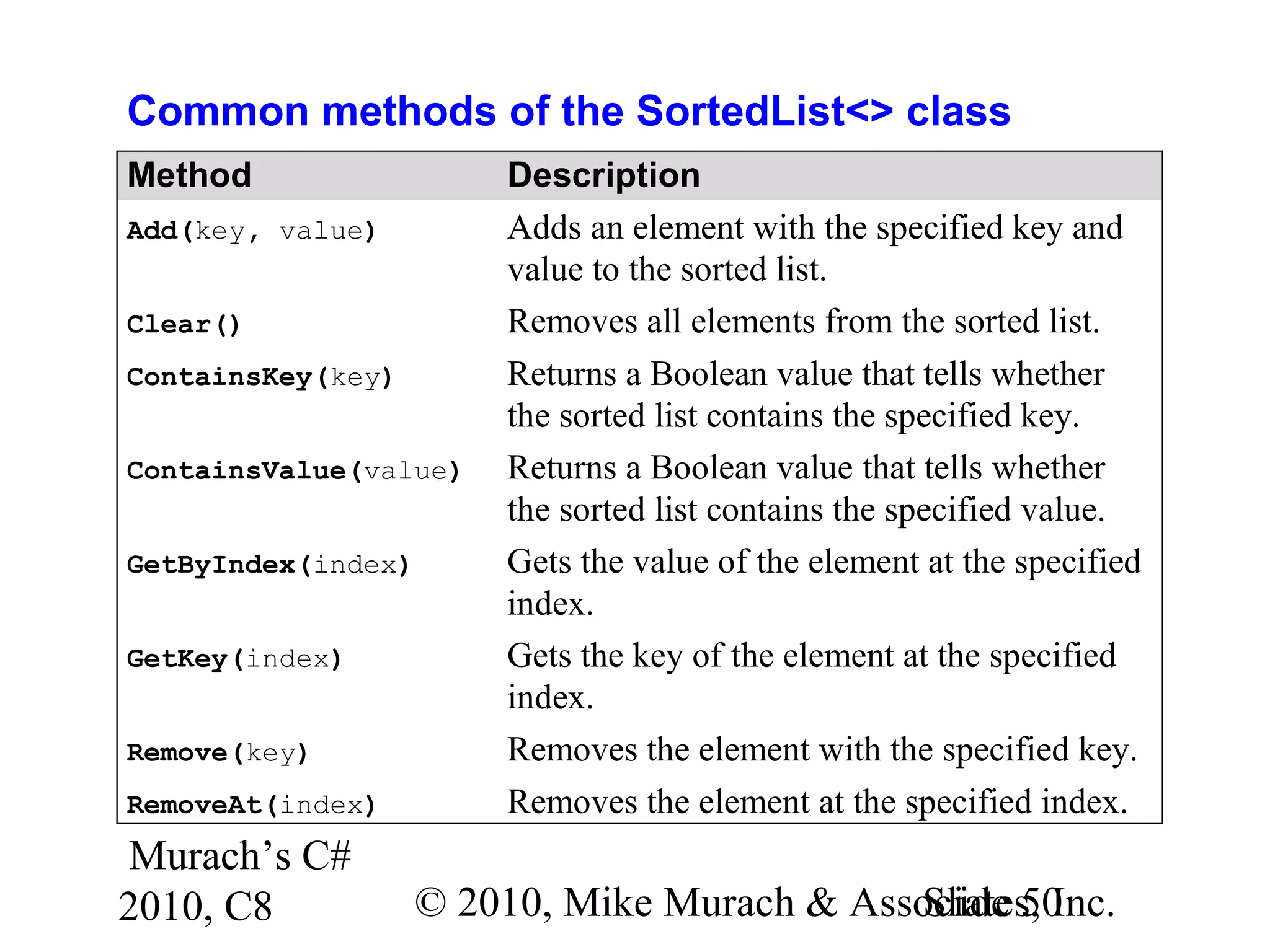 Murach’s C#
2010, C8 © 2010, Mike Murach & Associates, Inc.Slide 50
Common methods of the SortedList<> class
Method Description
Add(key, value) Adds an element with the specified key and
value to the sorted list.
Clear() Removes all elements from the sorted list.
ContainsKey(key) Returns a Boolean value that tells whether
the sorted list contains the specified key.
ContainsValue(value) Returns a Boolean value that tells whether
the sorted list contains the specified value.
GetByIndex(index) Gets the value of the element at the specified
index.
GetKey(index) Gets the key of the element at the specified
index.
Remove(key) Removes the element with the specified key.
RemoveAt(index) Removes the element at the specified index.
 