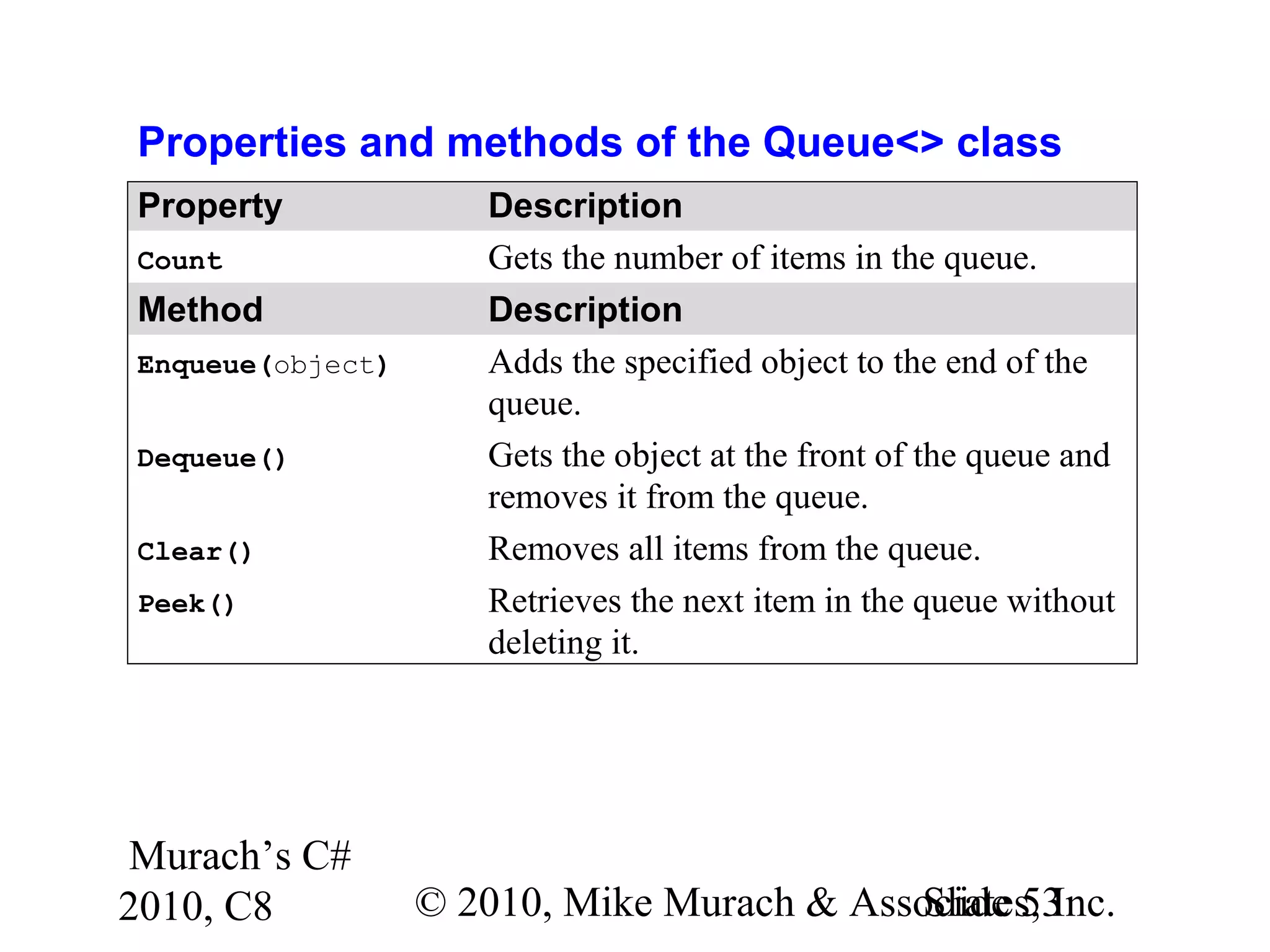 Murach’s C#
2010, C8 © 2010, Mike Murach & Associates, Inc.Slide 53
Properties and methods of the Queue<> class
Property Description
Count Gets the number of items in the queue.
Method Description
Enqueue(object) Adds the specified object to the end of the
queue.
Dequeue() Gets the object at the front of the queue and
removes it from the queue.
Clear() Removes all items from the queue.
Peek() Retrieves the next item in the queue without
deleting it.
 