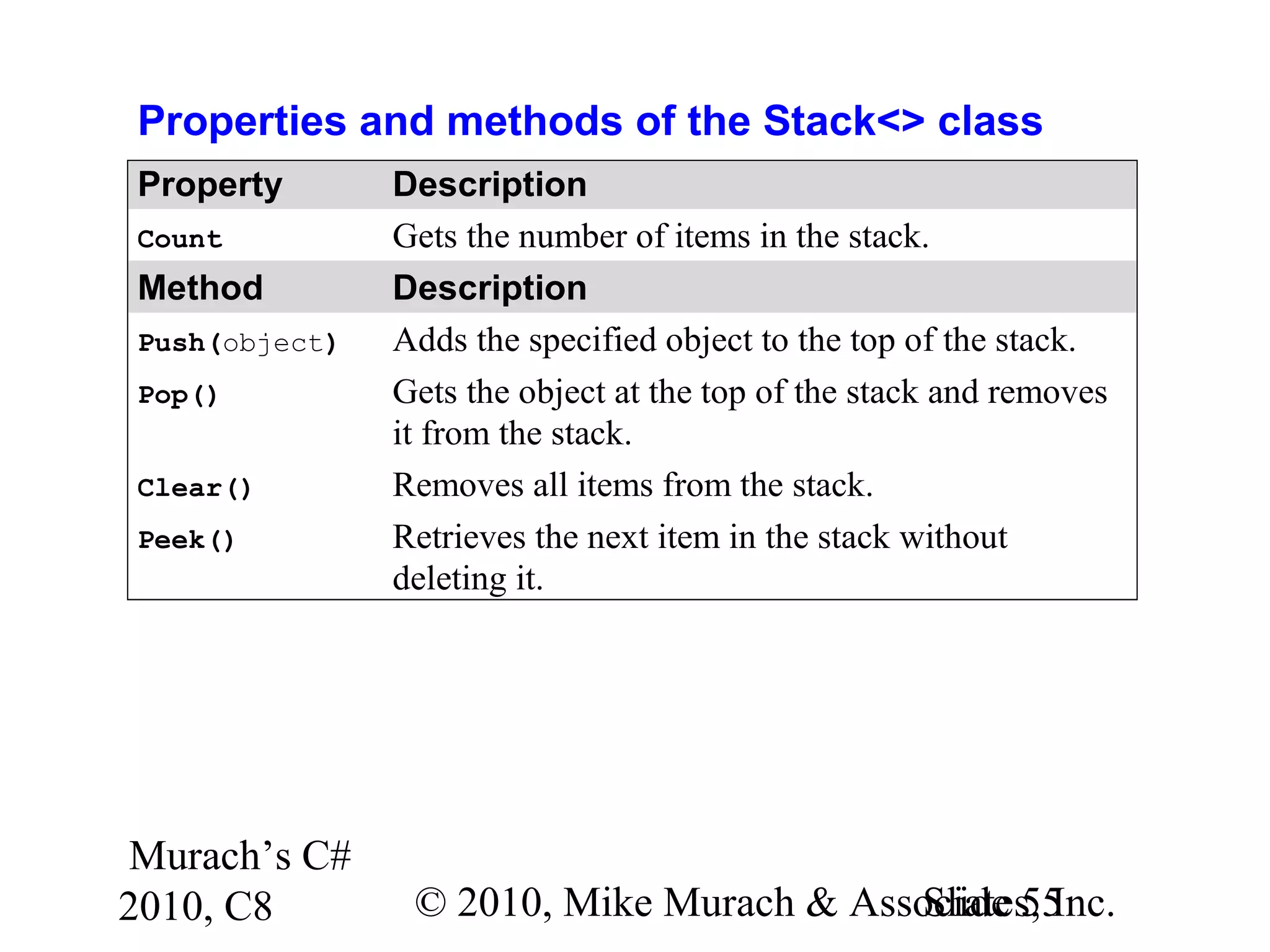 Murach’s C#
2010, C8 © 2010, Mike Murach & Associates, Inc.Slide 55
Properties and methods of the Stack<> class
Property Description
Count Gets the number of items in the stack.
Method Description
Push(object) Adds the specified object to the top of the stack.
Pop() Gets the object at the top of the stack and removes
it from the stack.
Clear() Removes all items from the stack.
Peek() Retrieves the next item in the stack without
deleting it.
 