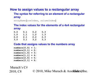 Murach’s C#
2010, C8 © 2010, Mike Murach & Associates, Inc.Slide 16
How to assign values to a rectangular array
The syntax for referring to an element of a rectangular
array
arrayName[rowIndex, columnIndex]
The index values for the elements of a 4x4 rectangular
array
0,0 0,1 0,2 0,3
1,0 1,1 1,2 1,3
2,0 2,1 2,2 2,3
3,0 3,1 3,2 3,3
Code that assigns values to the numbers array
numbers[0,0] = 1;
numbers[0,1] = 2;
numbers[1,0] = 3;
numbers[1,1] = 4;
numbers[2,0] = 5;
numbers[2,1] = 6;
 