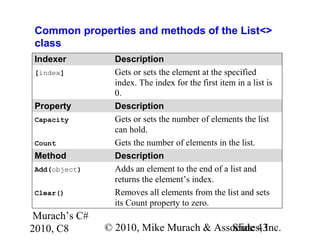 Murach’s C#
2010, C8 © 2010, Mike Murach & Associates, Inc.Slide 43
Common properties and methods of the List<>
class
Indexer Description
[index] Gets or sets the element at the specified
index. The index for the first item in a list is
0.
Property Description
Capacity Gets or sets the number of elements the list
can hold.
Count Gets the number of elements in the list.
Method Description
Add(object) Adds an element to the end of a list and
returns the element’s index.
Clear() Removes all elements from the list and sets
its Count property to zero.
 