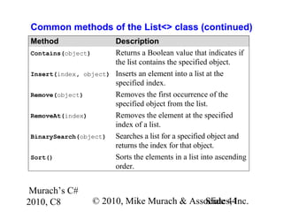 Murach’s C#
2010, C8 © 2010, Mike Murach & Associates, Inc.Slide 44
Common methods of the List<> class (continued)
Method Description
Contains(object) Returns a Boolean value that indicates if
the list contains the specified object.
Insert(index, object) Inserts an element into a list at the
specified index.
Remove(object) Removes the first occurrence of the
specified object from the list.
RemoveAt(index) Removes the element at the specified
index of a list.
BinarySearch(object) Searches a list for a specified object and
returns the index for that object.
Sort() Sorts the elements in a list into ascending
order.
 