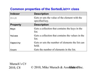 Murach’s C#
2010, C8 © 2010, Mike Murach & Associates, Inc.Slide 49
Common properties of the SortedList<> class
Indexer Description
[key] Gets or sets the value of the element with the
specified key.
Property Description
Keys Gets a collection that contains the keys in the
list.
Values Gets a collection that contains the values in the
list.
Capacity Gets or sets the number of elements the list can
hold.
Count Gets the number of elements in the list.
 