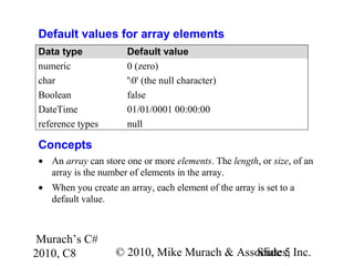 Murach’s C#
2010, C8 © 2010, Mike Murach & Associates, Inc.Slide 5
Default values for array elements
Data type Default value
numeric 0 (zero)
char '0' (the null character)
Boolean false
DateTime 01/01/0001 00:00:00
reference types null
Concepts
• An array can store one or more elements. The length, or size, of an
array is the number of elements in the array.
• When you create an array, each element of the array is set to a
default value.
 