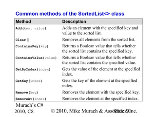 Murach’s C#
2010, C8 © 2010, Mike Murach & Associates, Inc.Slide 50
Common methods of the SortedList<> class
Method Description
Add(key, value) Adds an element with the specified key and
value to the sorted list.
Clear() Removes all elements from the sorted list.
ContainsKey(key) Returns a Boolean value that tells whether
the sorted list contains the specified key.
ContainsValue(value) Returns a Boolean value that tells whether
the sorted list contains the specified value.
GetByIndex(index) Gets the value of the element at the specified
index.
GetKey(index) Gets the key of the element at the specified
index.
Remove(key) Removes the element with the specified key.
RemoveAt(index) Removes the element at the specified index.
 