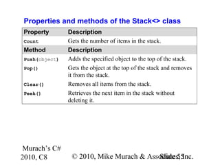 Murach’s C#
2010, C8 © 2010, Mike Murach & Associates, Inc.Slide 55
Properties and methods of the Stack<> class
Property Description
Count Gets the number of items in the stack.
Method Description
Push(object) Adds the specified object to the top of the stack.
Pop() Gets the object at the top of the stack and removes
it from the stack.
Clear() Removes all items from the stack.
Peek() Retrieves the next item in the stack without
deleting it.
 