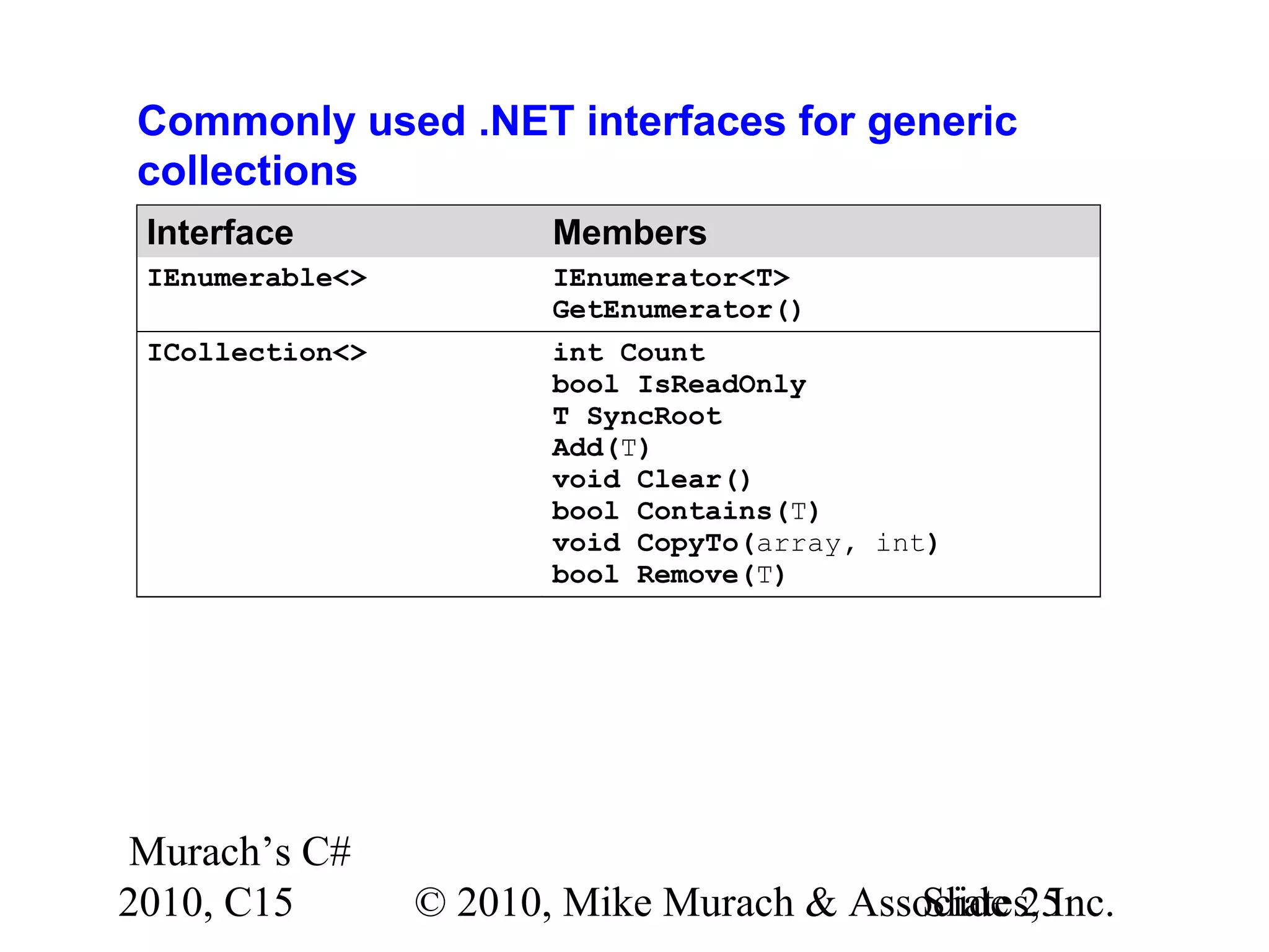 Murach’s C# 2010, C15 © 2010, Mike Murach & Associates, Inc.Slide 25 Commonly used .NET interfaces for generic collections Interface Members IEnumerable<> IEnumerator<T> GetEnumerator() ICollection<> int Count bool IsReadOnly T SyncRoot Add(T) void Clear() bool Contains(T) void CopyTo(array, int) bool Remove(T) 