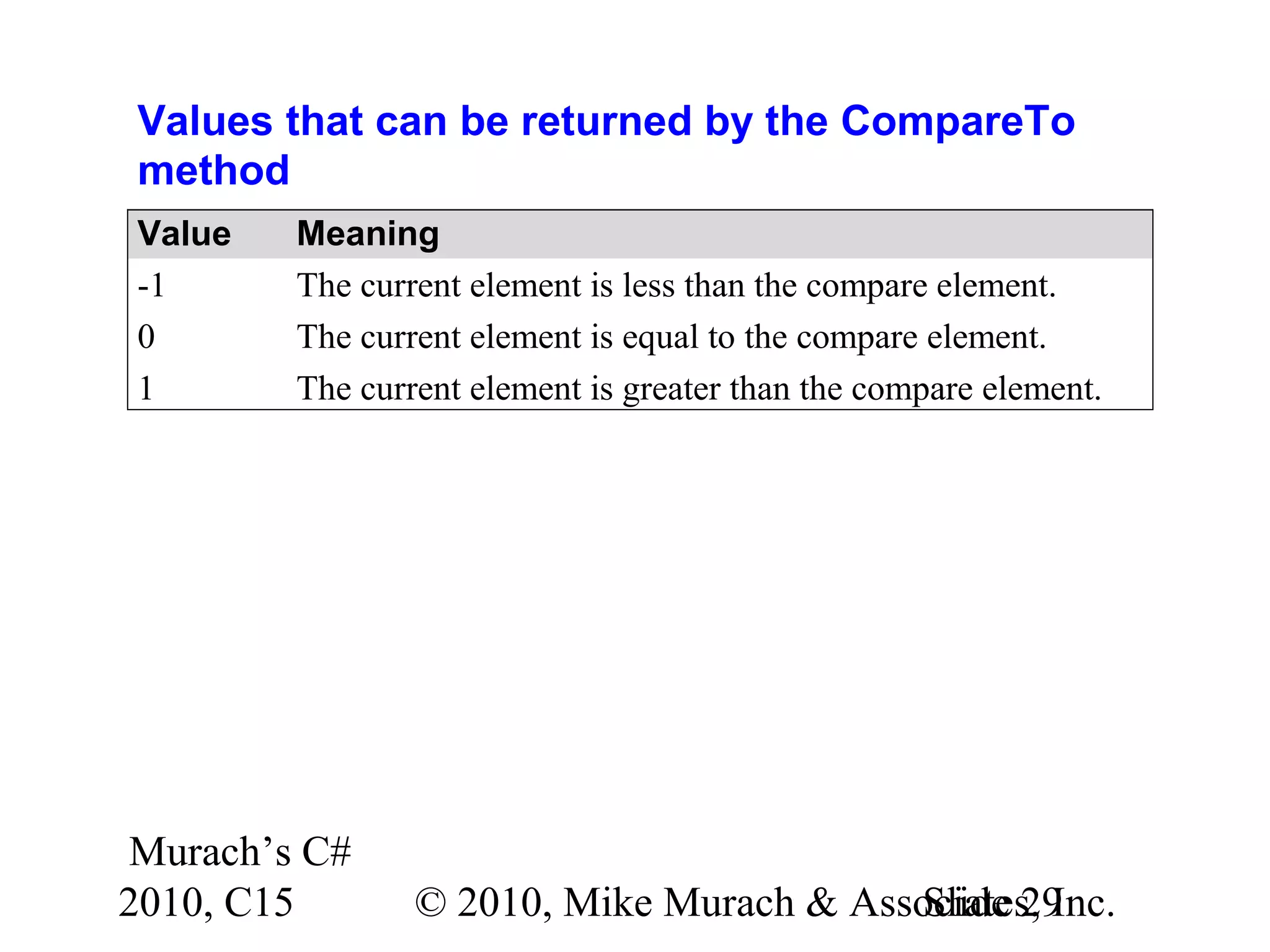 Murach’s C# 2010, C15 © 2010, Mike Murach & Associates, Inc.Slide 29 Values that can be returned by the CompareTo method Value Meaning -1 The current element is less than the compare element. 0 The current element is equal to the compare element. 1 The current element is greater than the compare element. 