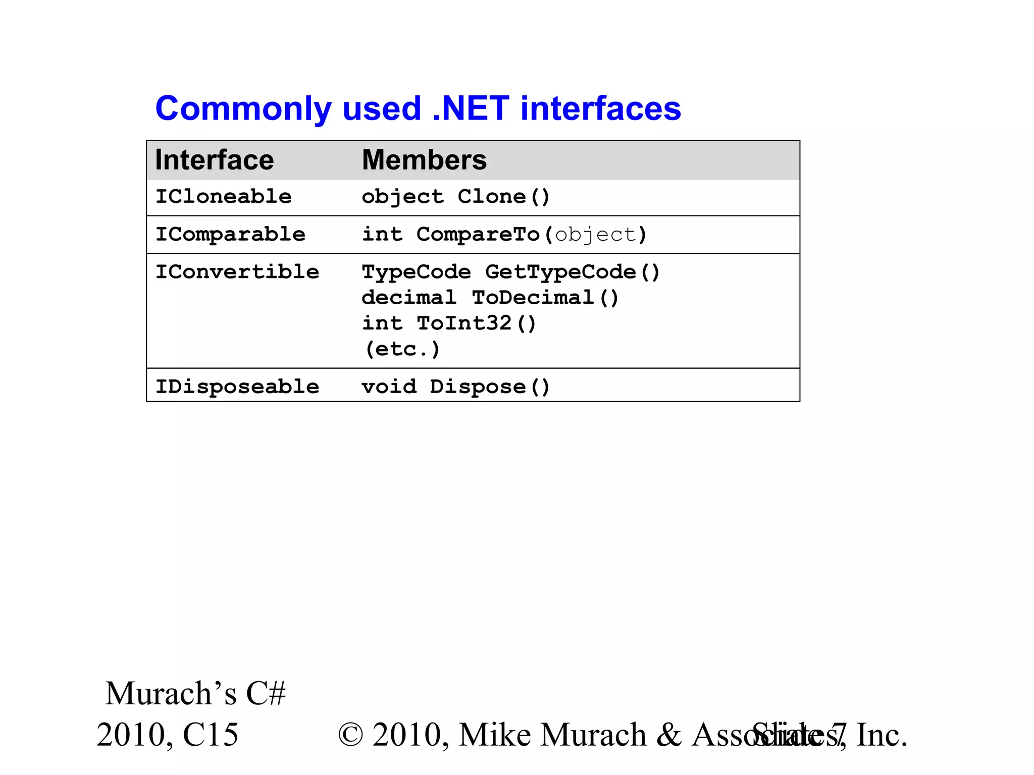 Murach’s C# 2010, C15 © 2010, Mike Murach & Associates, Inc.Slide 7 Commonly used .NET interfaces Interface Members ICloneable object Clone() IComparable int CompareTo(object) IConvertible TypeCode GetTypeCode() decimal ToDecimal() int ToInt32() (etc.) IDisposeable void Dispose() 