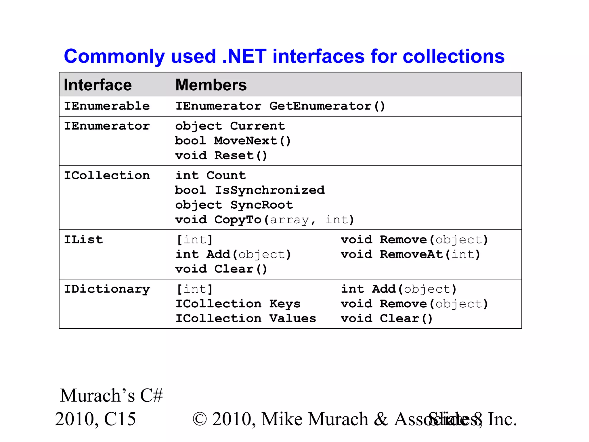 Murach’s C# 2010, C15 © 2010, Mike Murach & Associates, Inc.Slide 8 Commonly used .NET interfaces for collections Interface Members IEnumerable IEnumerator GetEnumerator() IEnumerator object Current bool MoveNext() void Reset() ICollection int Count bool IsSynchronized object SyncRoot void CopyTo(array, int) IList [int] void Remove(object) int Add(object) void RemoveAt(int) void Clear() IDictionary [int] int Add(object) ICollection Keys void Remove(object) ICollection Values void Clear() 