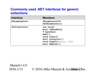 Murach’s C#
2010, C15 © 2010, Mike Murach & Associates, Inc.Slide 25
Commonly used .NET interfaces for generic
collections
Interface Members
IEnumerable<> IEnumerator<T>
GetEnumerator()
ICollection<> int Count
bool IsReadOnly
T SyncRoot
Add(T)
void Clear()
bool Contains(T)
void CopyTo(array, int)
bool Remove(T)
 
