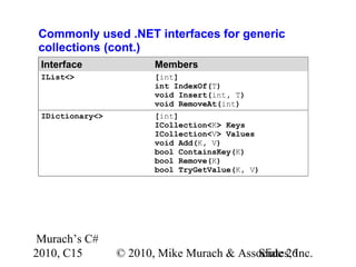 Murach’s C#
2010, C15 © 2010, Mike Murach & Associates, Inc.Slide 26
Commonly used .NET interfaces for generic
collections (cont.)
Interface Members
IList<> [int]
int IndexOf(T)
void Insert(int, T)
void RemoveAt(int)
IDictionary<> [int]
ICollection<K> Keys
ICollection<V> Values
void Add(K, V)
bool ContainsKey(K)
bool Remove(K)
bool TryGetValue(K, V)
 