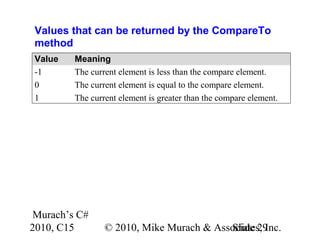 Murach’s C#
2010, C15 © 2010, Mike Murach & Associates, Inc.Slide 29
Values that can be returned by the CompareTo
method
Value Meaning
-1 The current element is less than the compare element.
0 The current element is equal to the compare element.
1 The current element is greater than the compare element.
 