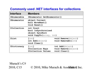 Murach’s C#
2010, C15 © 2010, Mike Murach & Associates, Inc.Slide 8
Commonly used .NET interfaces for collections
Interface Members
IEnumerable IEnumerator GetEnumerator()
IEnumerator object Current
bool MoveNext()
void Reset()
ICollection int Count
bool IsSynchronized
object SyncRoot
void CopyTo(array, int)
IList [int] void Remove(object)
int Add(object) void RemoveAt(int)
void Clear()
IDictionary [int] int Add(object)
ICollection Keys void Remove(object)
ICollection Values void Clear()
 