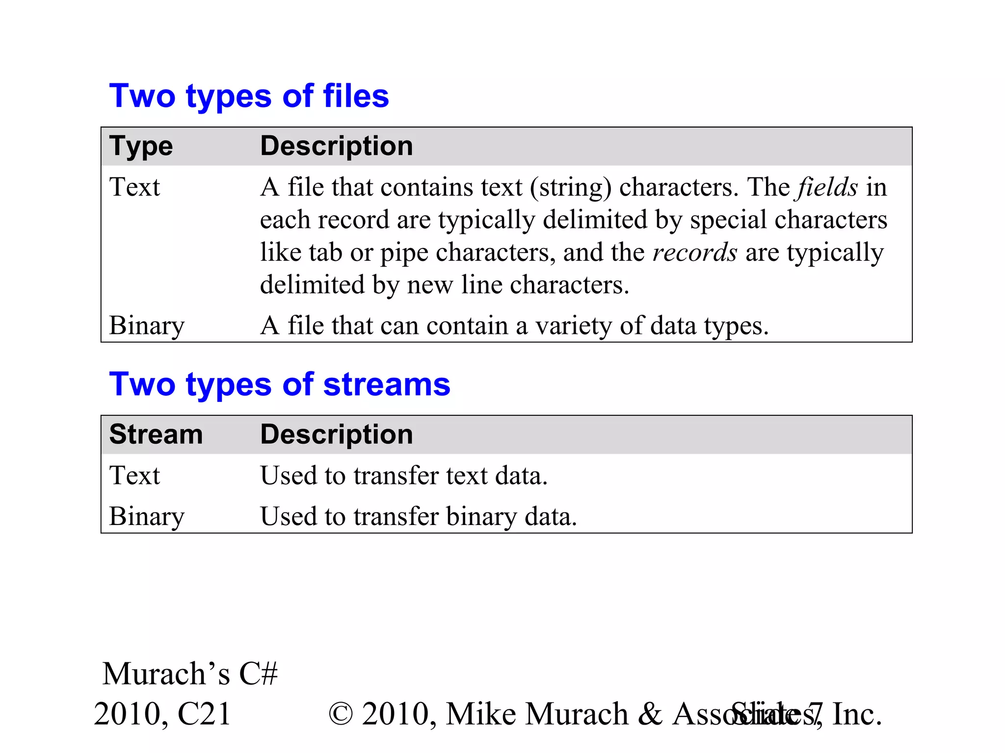 Murach’s C# 2010, C21 © 2010, Mike Murach & Associates, Inc.Slide 7 Two types of files Type Description Text A file that contains text (string) characters. The fields in each record are typically delimited by special characters like tab or pipe characters, and the records are typically delimited by new line characters. Binary A file that can contain a variety of data types. Two types of streams Stream Description Text Used to transfer text data. Binary Used to transfer binary data. 