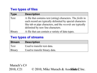 Murach’s C#
2010, C21 © 2010, Mike Murach & Associates, Inc.Slide 7
Two types of files
Type Description
Text A file that contains text (string) characters. The fields in
each record are typically delimited by special characters
like tab or pipe characters, and the records are typically
delimited by new line characters.
Binary A file that can contain a variety of data types.
Two types of streams
Stream Description
Text Used to transfer text data.
Binary Used to transfer binary data.
 