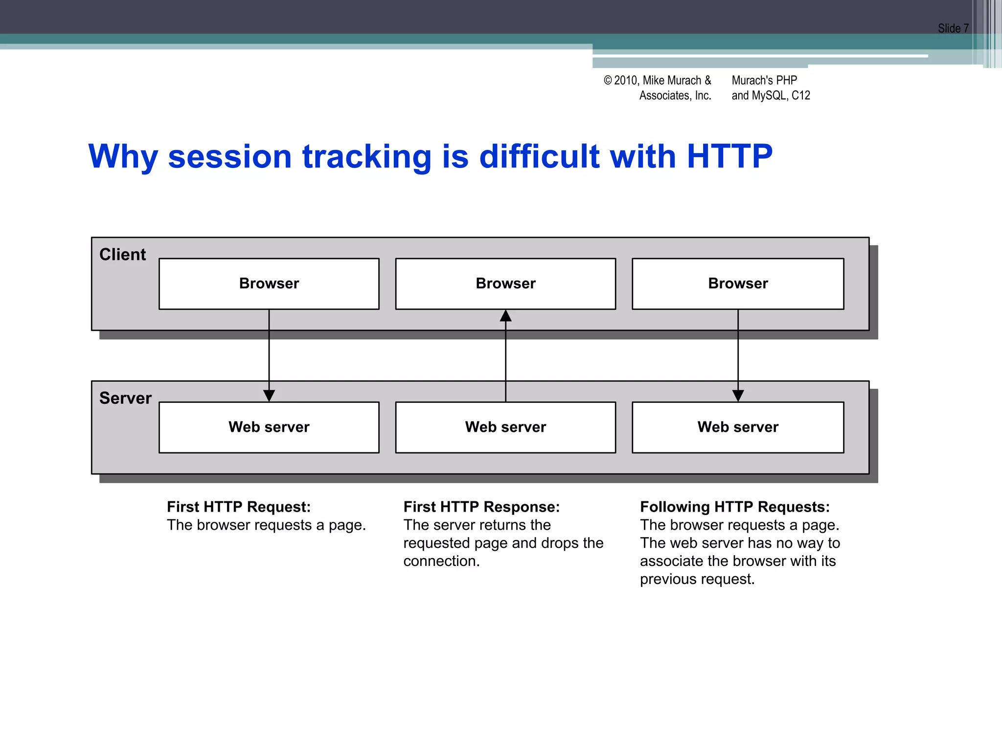 Murach's PHP
and MySQL, C12
© 2010, Mike Murach &
Associates, Inc.
Slide 7
Client
Server
Browser
Web server
First HTTP Request:
The browser requests a page.
Browser
Web server
Browser
Web server
First HTTP Response:
The server returns the
requested page and drops the
connection.
Following HTTP Requests:
The browser requests a page.
The web server has no way to
associate the browser with its
previous request.
Why session tracking is difficult with HTTP
 