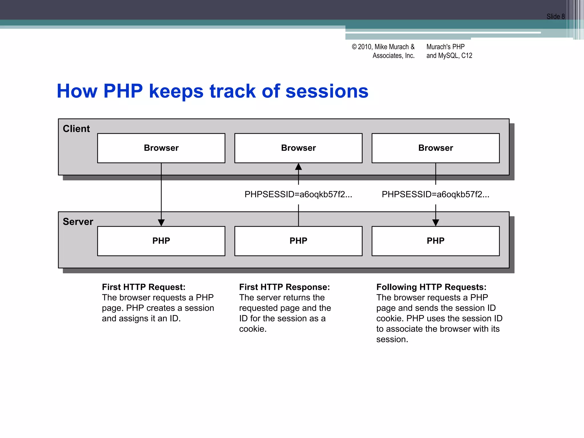 Murach's PHP
and MySQL, C12
© 2010, Mike Murach &
Associates, Inc.
Slide 8
Client
Server
Browser
PHP
First HTTP Request:
The browser requests a PHP
page. PHP creates a session
and assigns it an ID.
Browser
PHP
Browser
PHP
First HTTP Response:
The server returns the
requested page and the
ID for the session as a
cookie.
Following HTTP Requests:
The browser requests a PHP
page and sends the session ID
cookie. PHP uses the session ID
to associate the browser with its
session.
PHPSESSID=a6oqkb57f2... PHPSESSID=a6oqkb57f2...
How PHP keeps track of sessions
 