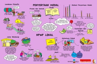 Mural 2: Perda Penyertaan Modal dan NPWP Lokal
