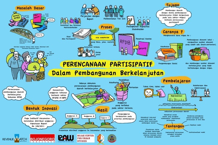 Transformasi Partisipatif: Masyarakat sebagai Pilar Utama dalam Pembuatan Kebijakan yang Berkelanjutan