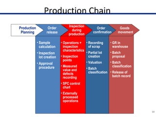 Production Chain
14
Production
Planning
Order
release
Inspection
during
production
Order
confirmation
Goods
movement
• Sample
calculation
• Inspection
lot creation
• Approval
procedure
• Recording
of scrap
• Partial lot
creation
• Valuation
• Batch
classification
• GR in
warehouse
• Batch
proposal
• Batch
classification
• Release of
batch record
• Operations +
inspection
characteristics
• Inspection
points
• Measured
value and
defects
recording
• SPC control
chart
• Externally
processed
operations
 