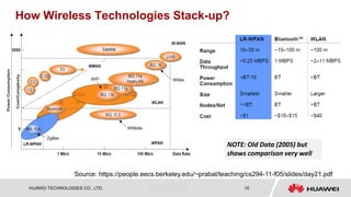 HUAWEI TECHNOLOGIES CO., LTD. Huawei Confidential 15
How Wireless Technologies Stack-up?
Source: https://people.eecs.berkeley.edu/~prabal/teaching/cs294-11-f05/slides/day21.pdf
NOTE: Old Data (2005) but
shows comparison very well
 