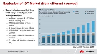 HUAWEI TECHNOLOGIES CO., LTD. Huawei Confidential 3
Explosion of IOT Market (from different sources)
 Every indications are that there
will be exponential growth in
Intelligent Devices
 McKinsey reported $11.1 Trillion
market value by 2025
 14 billion connected devices –
Bosch
 5- bn connected devices – Cisco
 309 billion IoT supplier revenue –
Gartner
 1.9 trillion Economic Value-add –
Gartner
 7.1 trillion IoT solutions revenue --
IDC
Source: MIT Review, 2014
 