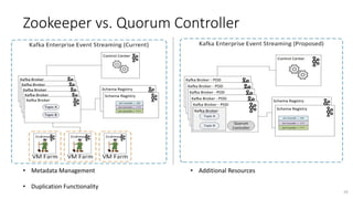 Zookeeper vs. Quorum Controller
• Metadata Management
• Duplication Functionality
• Additional Resources
10
 
