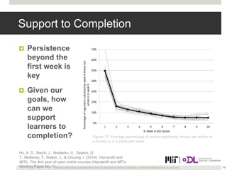 Support to Completion


Persistence
beyond the
first week is
key



Given our
goals, how
can we
support
learners to
comp...