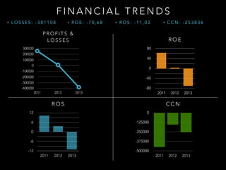 F I N A N C I A L T R E N D S
C C N
-500000
-375000
-250000
-125000
0
2011 2012 2013
P R O F I T S &
L O S S E S
-400000
-300000
-200000
-100000
0
100000
200000
300000
2011 2012 2013
R O E
-80
-40
0
40
80
2011 2012 2013
R O S
-12
-6
0
6
12
2011 2012 2013
• L O S S E S : - 3 8 1 1 0 8 • R O E : - 7 0 , 6 8 • R O S : - 1 1 , 0 2 • C C N : - 2 5 3 8 3 6
 