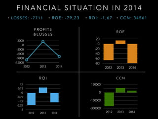 F I N A N C I A L S I T U AT I O N I N 2 0 1 4
• L O S S E S : - 7 7 1 1
R O E
-80
-60
-40
-20
0
20
2012 2013 2014
C C N
-300000
-150000
0
150000
2012 2013 2014
R O I
-3
-2,25
-1,5
-0,75
0
0,75
1,5
2012 2013 2014
P R O F I T S
& L O S S E S
-12000
-9000
-6000
-3000
0
3000
2012 2013 2014
• R O E : - 7 9 , 2 3 • R O I : - 1 , 6 7 • C C N : 3 4 5 6 1
 