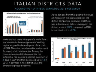 In the districts there are signs of a return from
the tensions in the management of working
capital erupted in the early years of the crisis
of 2009. There is a more favorable environment
for supply chain relationships. Among the
micro-enterprise district companies, the
differential has reached a point of maximum of
6 days in 2009 and then decreased up to 1.8 in
2013. In contrast, in non-district areas the
emergency phase is not over.
As we can see from this graphic there was
an increase in the capitalization of the
district companies. In view of that there
was a decrease of debts. Leverage in the
district areas is -0.2% compared to 2008.
In the districts it is -1.7%.
A C C O R D I N G T O I N T E S A S A N PA O L O 2 0 1 3 R E S E A R C H
I TA L I A N D I S T R I C T S D ATA
 