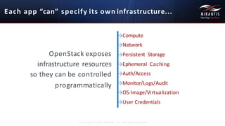 OpenStack exposes	
  
infrastructure resources	
  
so	
  they	
  can	
  be controlled
programmatically
→Compute
→Network
→Persistent Storage
→Ephemeral Caching
→Auth/Access
→Monitor/Logs/Audit
→OS-­‐Image/Virtualization
→User Credentials
Each	
  app	
  “can”	
  specify	
  its	
  own infrastructure...
Copyright ©2015 Mirantis, Inc. All rights reserved
 