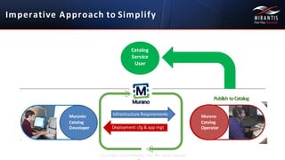 OperatorDeveloper
Imperative	
  Approach	
  to Simplify
Service	
  	
  
User
Publish	
  toCatalog
InfrastructureRequirements
Copyright ©2015 Mirantis, Inc. All rights reserved
Catalog
Service
User
Muranto
Catalog	
  
Developer
Murano
Catalog
Operator
Infrastructure	
  Requirements
Deployment	
  cfg &	
  app	
  mgt
 
