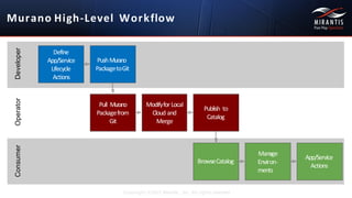 Murano	
  High-­‐Level Workflow
Define	
  	
  
App/Service	
  
Lifecycle	
  	
  
Actions
Push	
  Murano	
  	
  
Package	
  toGit
Pull	
   Murano	
  	
  
Packagefrom	
  
Git
Modifyfor Local	
  
Cloud	
  and	
  	
  
Merge
Publish to	
  	
  
Catalog
BrowseCatalog
Manage
Environ-­‐
ments
App/Service	
  	
  
Actions
ConsumerOperatorDeveloper
Copyright ©2015 Mirantis, Inc. All rights reserved
 
