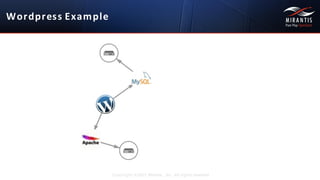 Wordpress Example
Copyright ©2015 Mirantis, Inc. All rights reserved
 