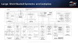 Large	
   Distributed	
  Systems	
  are Complex
Copyright ©2015 Mirantis, Inc. All rights reserved
 