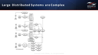 Large	
   Distributed	
  Systems	
  are Complex
Copyright ©2015 Mirantis, Inc. All rights reserved
 