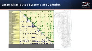 Large	
   Distributed	
  Systems	
  are Complex
Copyright ©2015 Mirantis, Inc. All rights reserved
 